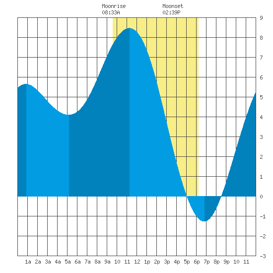Sand Point tide chart for Saturday, January 29, 2022