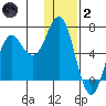 Sand Point tide chart for Sunday, January 2, 2022