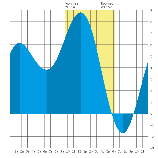 Sand Point tide chart for Sunday, January 30, 2022