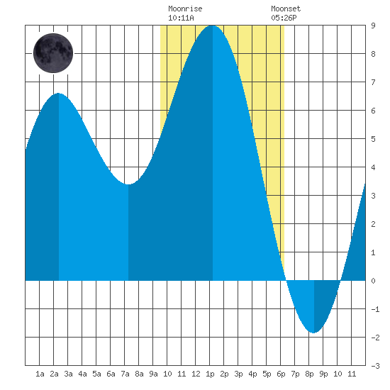 Sand Point tide chart for Monday, January 31, 2022
