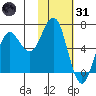 Sand Point tide chart for Monday, January 31, 2022