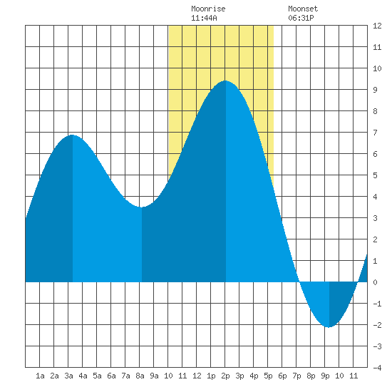 Sand Point tide chart for Monday, January 3, 2022