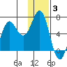 Sand Point tide chart for Monday, January 3, 2022