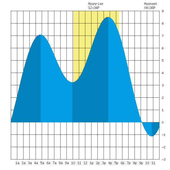 Sand Point tide chart for Wednesday, January 5, 2022