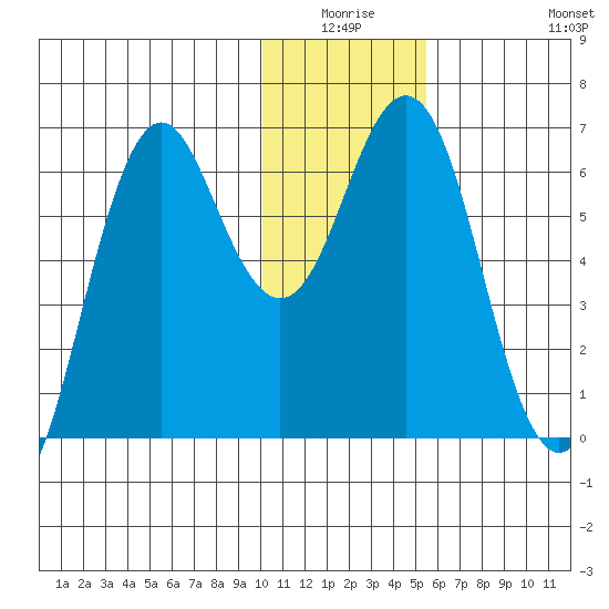 Sand Point tide chart for Thursday, January 6, 2022