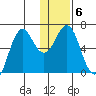 Sand Point tide chart for Thursday, January 6, 2022
