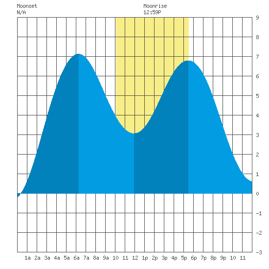Sand Point tide chart for Friday, January 7, 2022
