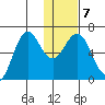 Sand Point tide chart for Friday, January 7, 2022