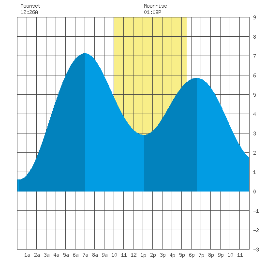 Sand Point tide chart for Saturday, January 8, 2022
