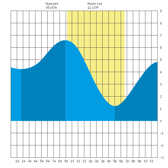 Sand Point tide chart for Thursday, February 10, 2022