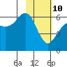 Sand Point tide chart for Thursday, February 10, 2022