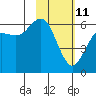 Sand Point tide chart for Friday, February 11, 2022