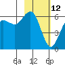 Sand Point tide chart for Saturday, February 12, 2022