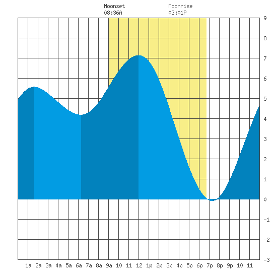 Sand Point tide chart for Sunday, February 13, 2022