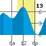 Sand Point tide chart for Sunday, February 13, 2022