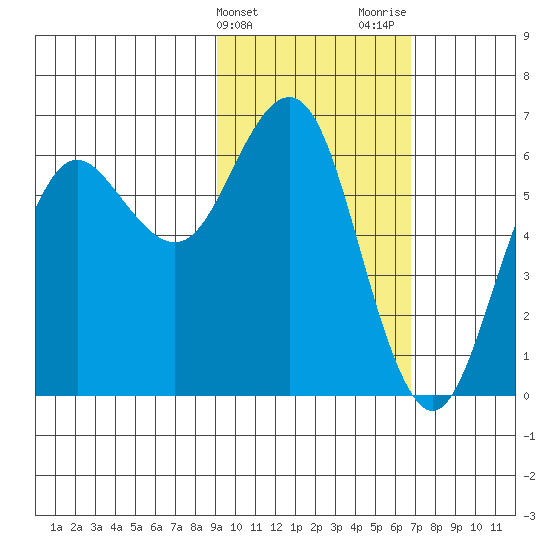 Sand Point tide chart for Monday, February 14, 2022