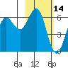 Sand Point tide chart for Monday, February 14, 2022