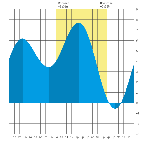 Sand Point tide chart for Tuesday, February 15, 2022