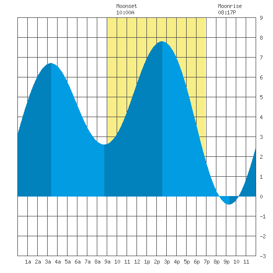 Sand Point tide chart for Thursday, February 17, 2022