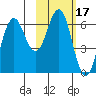 Sand Point tide chart for Thursday, February 17, 2022