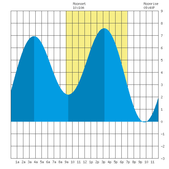 Sand Point tide chart for Friday, February 18, 2022