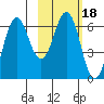 Sand Point tide chart for Friday, February 18, 2022