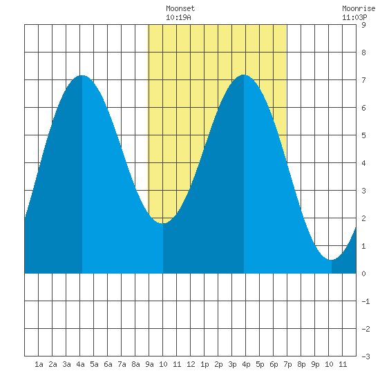 Sand Point tide chart for Saturday, February 19, 2022