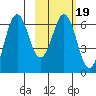 Sand Point tide chart for Saturday, February 19, 2022
