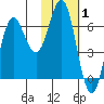 Sand Point tide chart for Tuesday, February 1, 2022