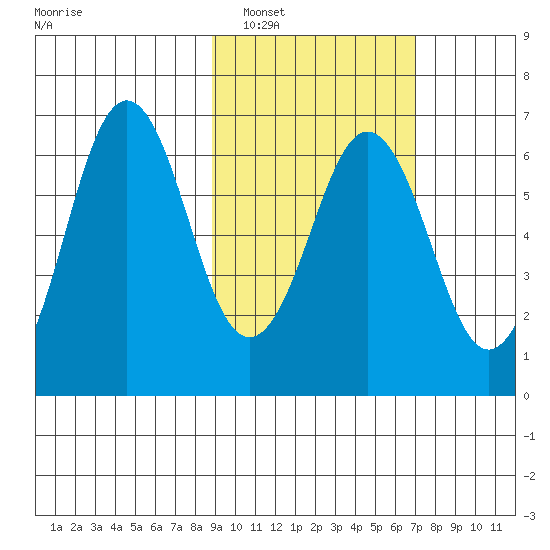 Sand Point tide chart for Sunday, February 20, 2022
