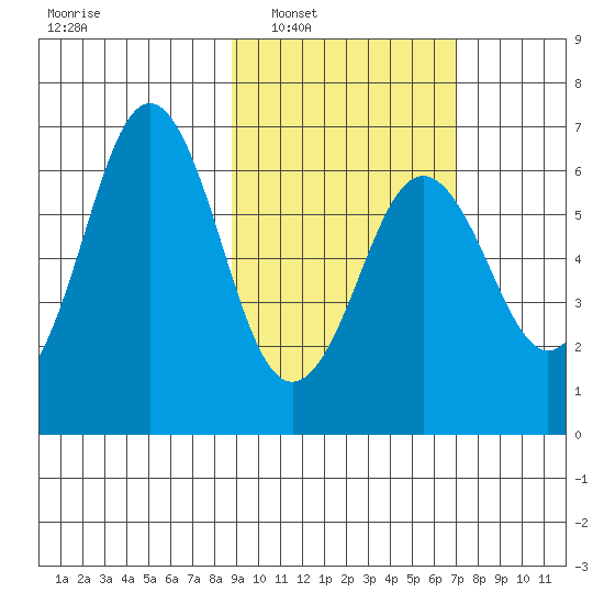 Sand Point tide chart for Monday, February 21, 2022