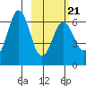 Sand Point tide chart for Monday, February 21, 2022