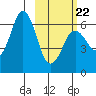 Sand Point tide chart for Tuesday, February 22, 2022