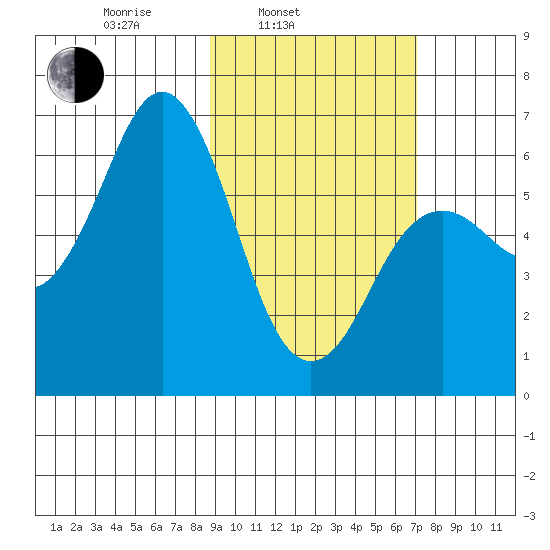 Sand Point tide chart for Wednesday, February 23, 2022