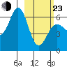 Sand Point tide chart for Wednesday, February 23, 2022