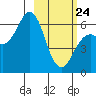 Sand Point tide chart for Thursday, February 24, 2022