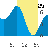Sand Point tide chart for Friday, February 25, 2022