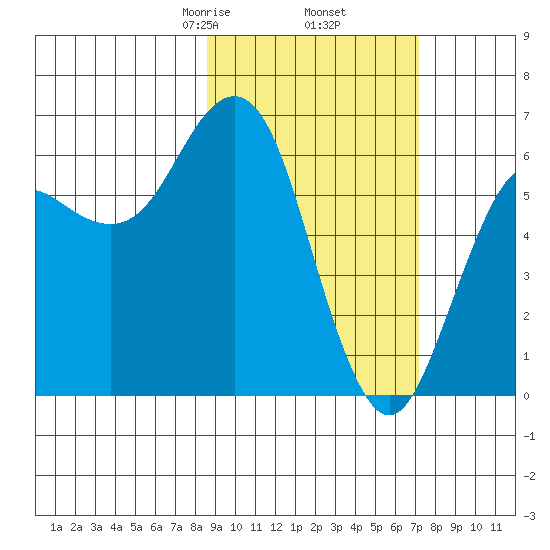 Sand Point tide chart for Saturday, February 26, 2022
