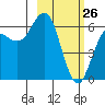 Sand Point tide chart for Saturday, February 26, 2022