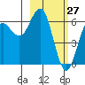 Sand Point tide chart for Sunday, February 27, 2022