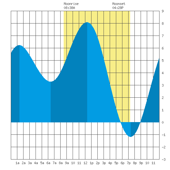 Sand Point tide chart for Monday, February 28, 2022