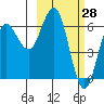Sand Point tide chart for Monday, February 28, 2022