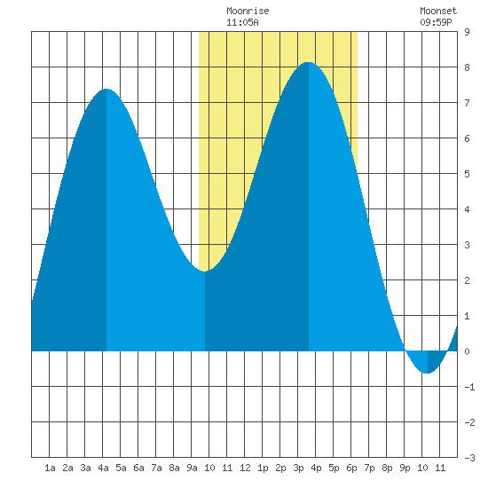 Sand Point tide chart for Thursday, February 3, 2022