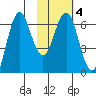 Sand Point tide chart for Friday, February 4, 2022