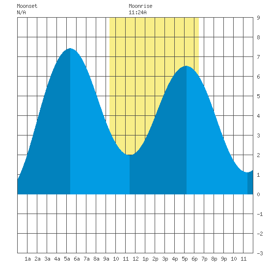 Sand Point tide chart for Saturday, February 5, 2022