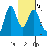 Sand Point tide chart for Saturday, February 5, 2022