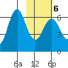 Sand Point tide chart for Sunday, February 6, 2022
