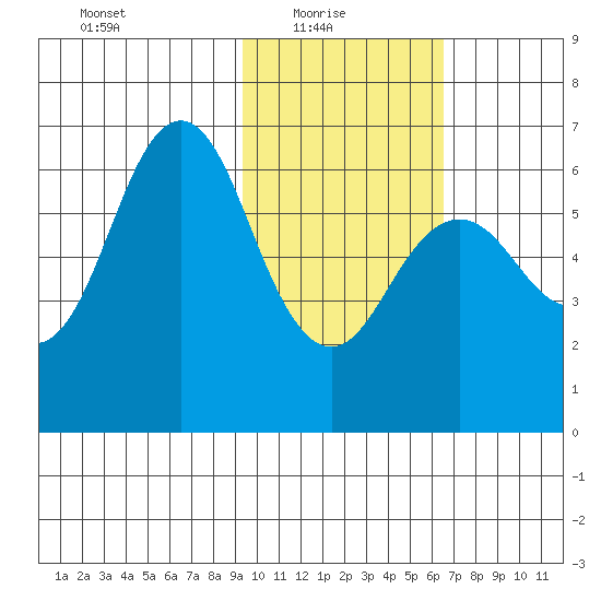 Sand Point tide chart for Monday, February 7, 2022