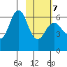 Sand Point tide chart for Monday, February 7, 2022