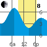 Sand Point tide chart for Tuesday, February 8, 2022
